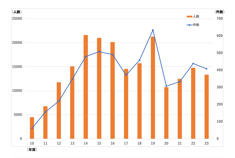 スポ育20年度までの参加者のグラフ
